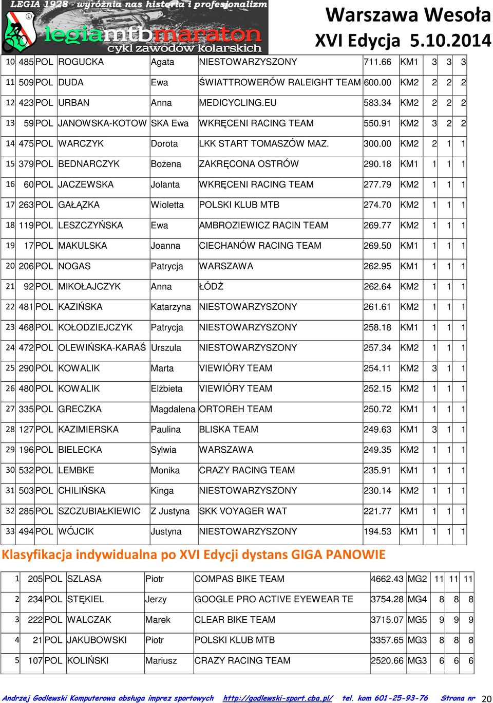 00 KM2 2 1 1 15 379 POL BEDNARCZYK Bożena ZAKRĘCONA OSTRÓW 290.18 KM1 1 1 1 16 60 POL JACZEWSKA Jolanta WKRĘCENI RACING TEAM 277.79 KM2 1 1 1 17 263 POL GAŁĄZKA Wioletta POLSKI KLUB MTB 274.