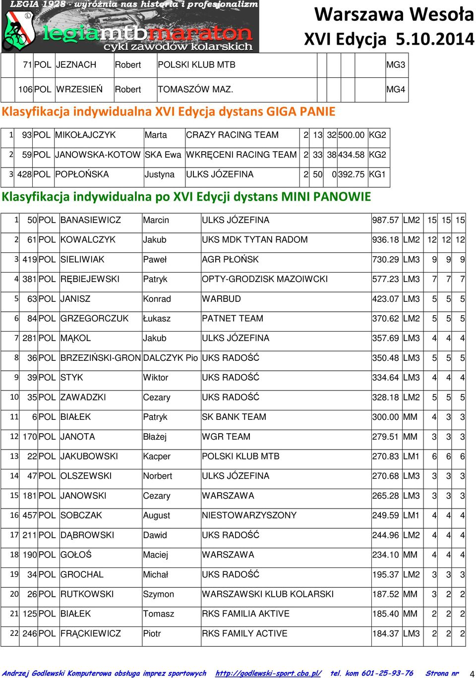 75 KG1 Klasyfikacja indywidualna po XVI Edycji dystans MINI PANOWIE 1 50 POL BANASIEWICZ Marcin ULKS JÓZEFINA 987.57 LM2 15 15 15 2 61 POL KOWALCZYK Jakub UKS MDK TYTAN RADOM 936.