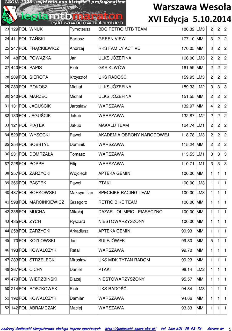 95 LM3 2 2 2 29 280 POL ROKOSZ Michał ULKS JÓZEFINA 159.33 LM2 3 3 3 30 240 POL MARZEC Michał ULKS JÓZEFINA 151.55 MM 2 2 2 31 131 POL JAGUŚCIK Jarosław WARSZAWA 132.