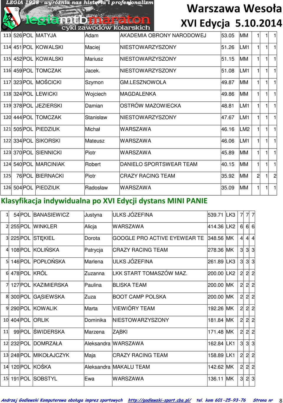 86 MM 1 1 1 119 378 POL JEZIERSKI Damian OSTRÓW MAZOWIECKA 48.81 LM1 1 1 1 120 444 POL TOMCZAK Stanisław NIESTOWARZYSZONY 47.67 LM1 1 1 1 121 505 POL PIEDZIUK Michał WARSZAWA 46.