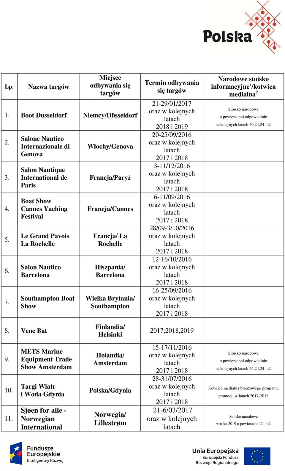 Francja/Paryż Francja/Cannes Francja/ La Rochelle Hiszpania/ Barcelona Wielka Brytania/ Southampton Termin odbywania się targów 21-29/01/2017 20-25/09/2016 3-11/12/2016 6-11/09/2016 28/09-3/10/2016