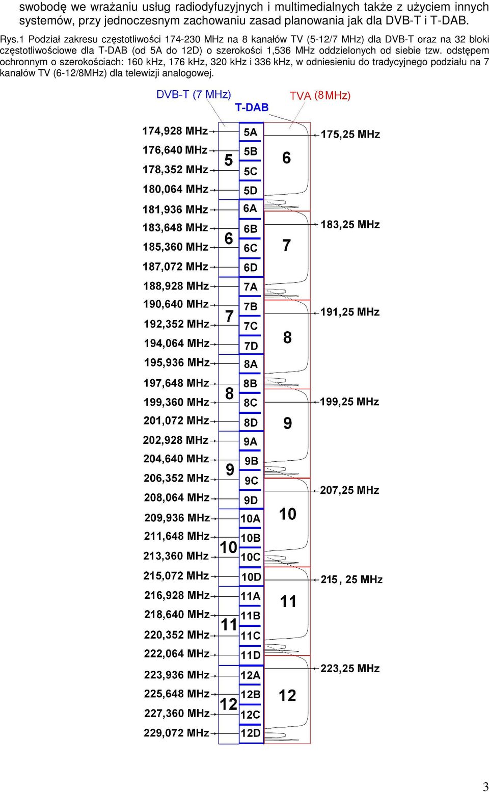 1 Podział zakresu częstotliwości 174-230 MHz na 8 kanałów TV (5-12/7 MHz) dla DVB-T oraz na 32 bloki częstotliwościowe dla T-DAB (od