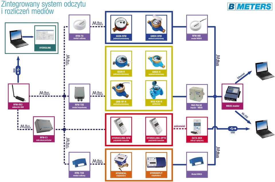 wielostrumieniowy WDE-K30-R woltmann PAD PULSE impuls - MBUS MBUS master RS-232 podczerwień USB RFM-C1 mikrokoncentrator HYDROCLIMA-RFM