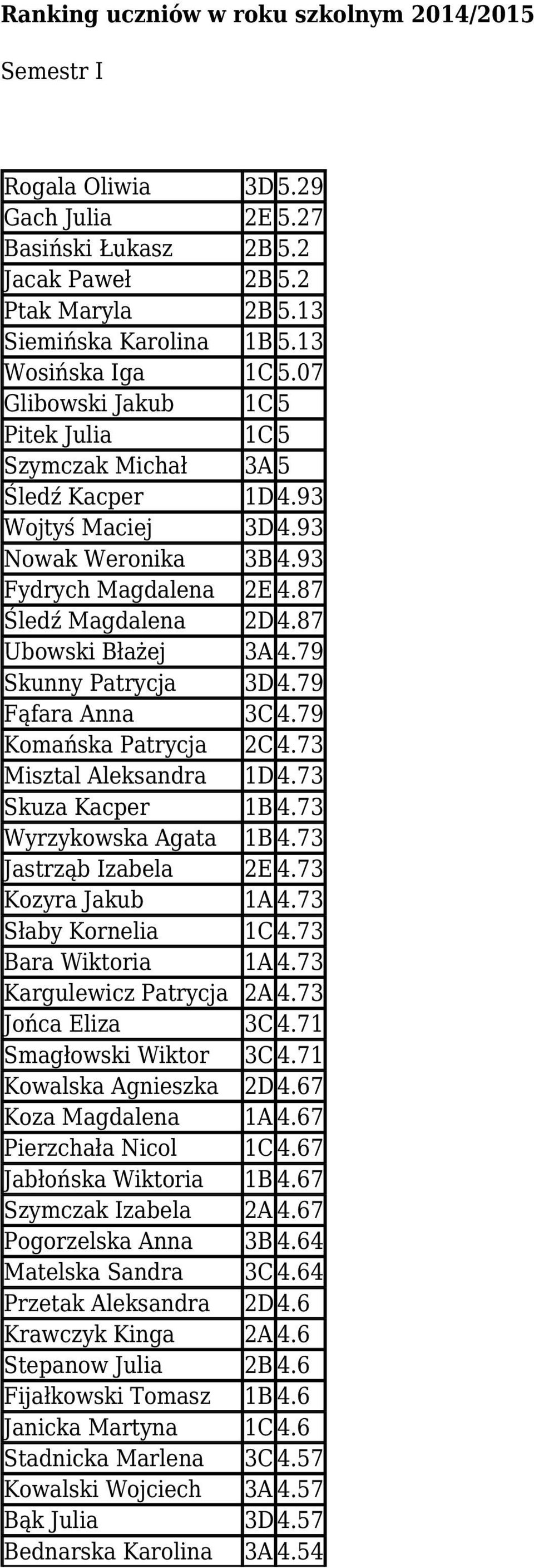 Ranking Uczniow W Roku Szkolnym 2014 2015 Semestr I Pdf Darmowe Pobieranie