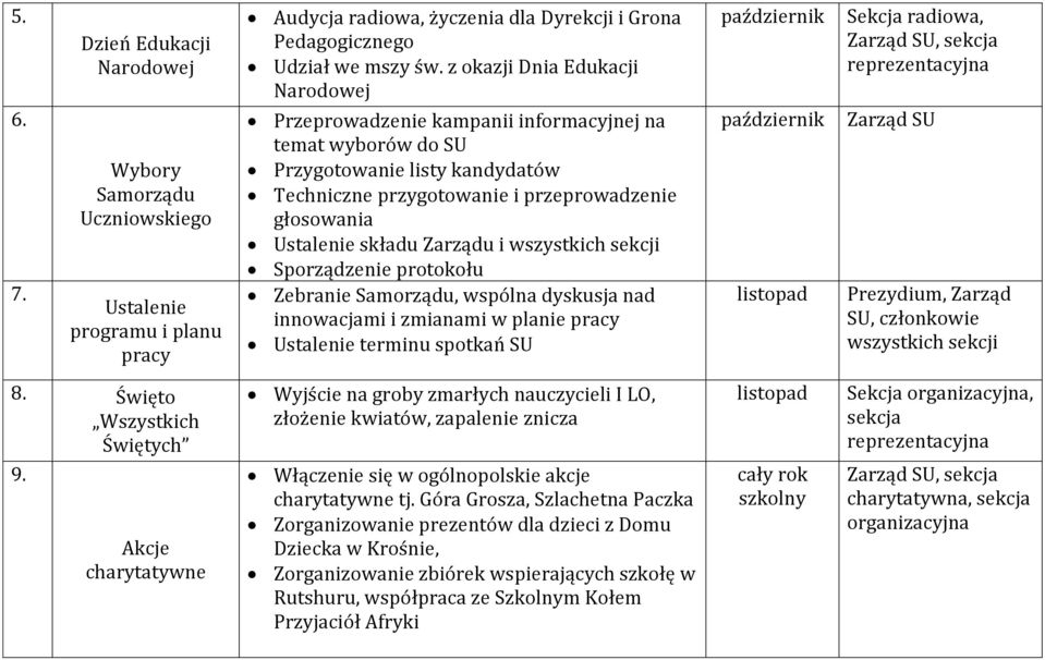 Zarządu i wszystkich sekcji Sporządzenie protokołu Zebranie Samorządu, wspólna dyskusja nad innowacjami i zmianami w planie pracy Ustalenie terminu spotkań SU październik październik listopad