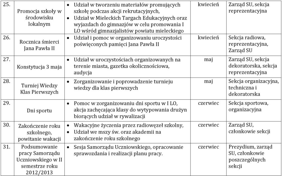 wyjazdach do gimnazjów w celu promowania I LO wśród gimnazjalistów powiatu mieleckiego Udział i pomoc w organizowaniu uroczystości poświęconych pamięci Jana Pawła II, 27.