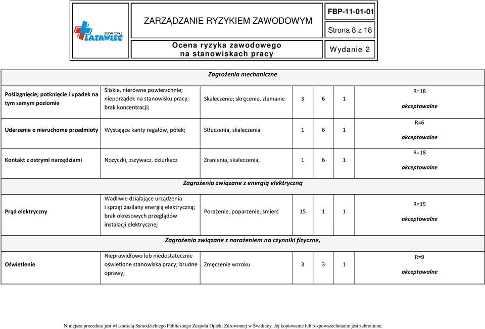 Zranienia, skaleczenia, 1 6 1 R=6 akceptowalne R=18 akceptowalne Zagrożenia związane z energią elektryczną Prąd elektryczny Wadliwie działające urządzenia i sprzęt zasilany energią elektryczną; brak