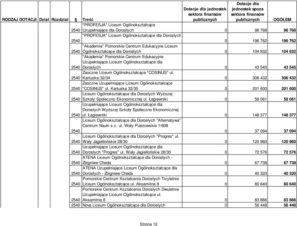 ul. Kartuska 32/34 0 306 432 306 432 Zaoczne Uzupelniające Liceum Ogólnokształcące "COSINUS" ul.