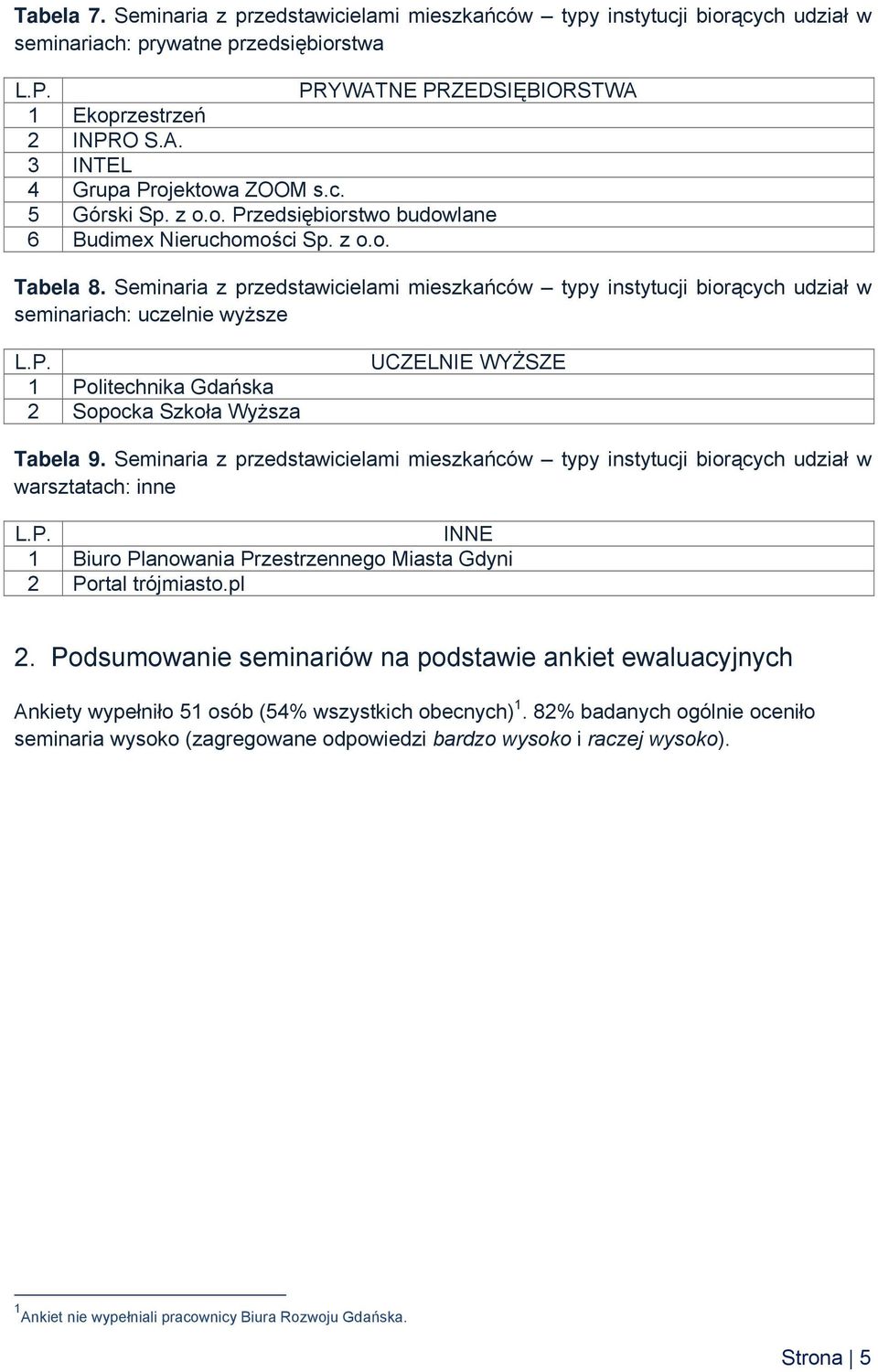 Seminaria z przedstawicielami mieszkańców typy instytucji biorących udział w seminariach: uczelnie wyższe L.P. 1 Politechnika Gdańska 2 Sopocka Szkoła Wyższa UCZELNIE WYŻSZE Tabela 9.