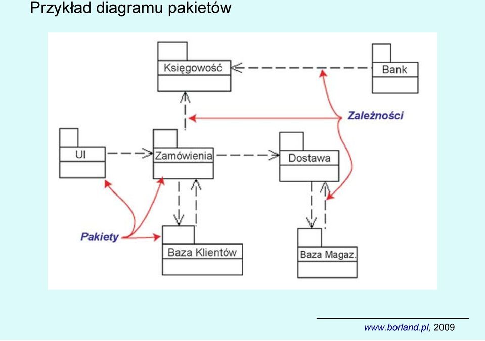 pakietów