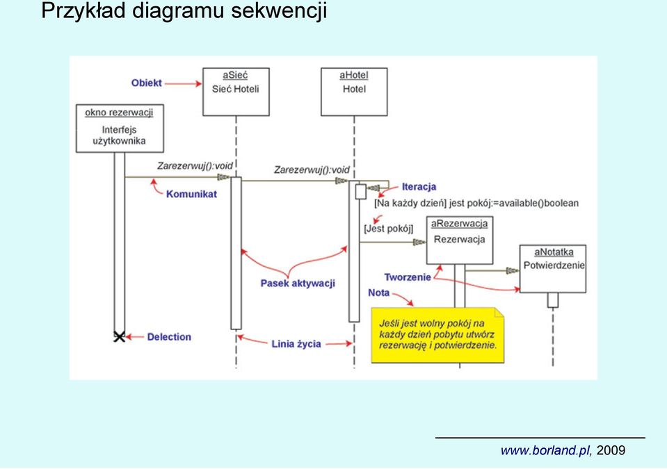 sekwencji