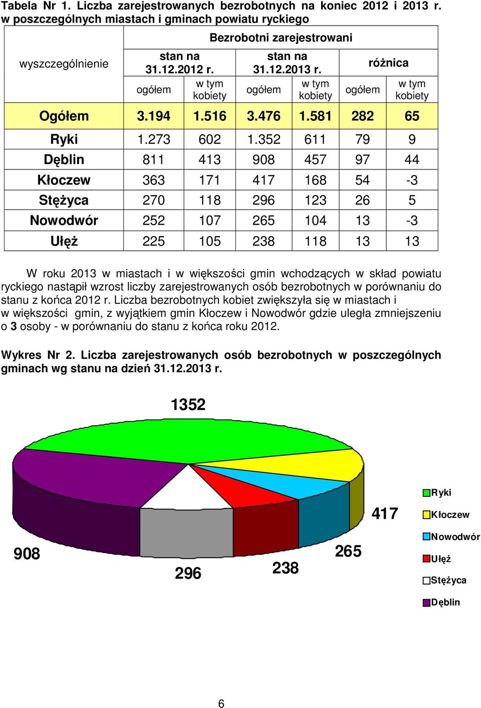 352 611 79 9 Dęblin 811 413 908 457 97 44 Kłoczew 363 171 417 168 54-3 Stężyca 270 118 296 123 26 5 Nowodwór 252 107 265 104 13-3 Ułęż 225 105 238 118 13 13 W roku 2013 w miastach i w większości gmin