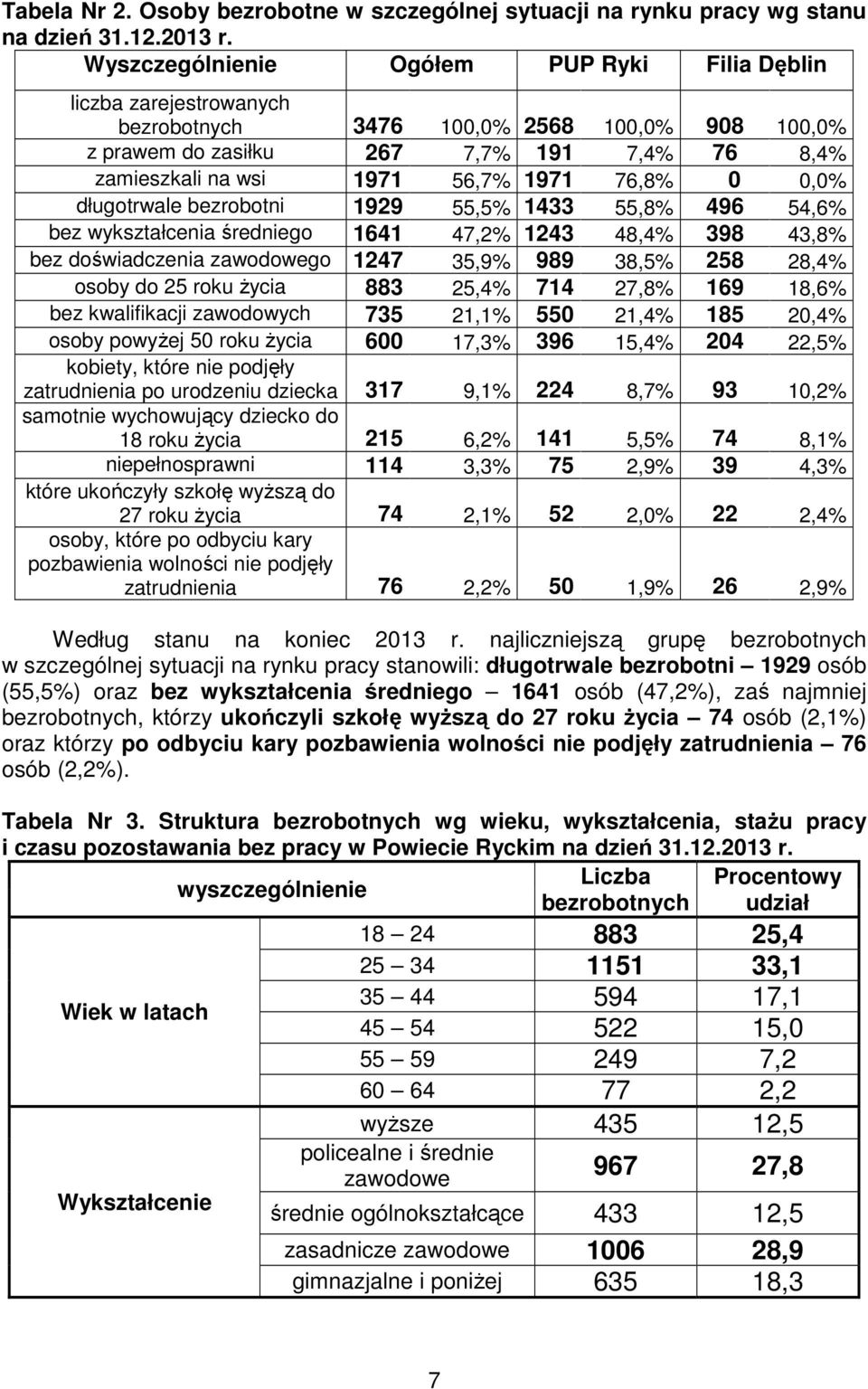 76,8% 0 0,0% długotrwale bezrobotni 1929 55,5% 1433 55,8% 496 54,6% bez wykształcenia średniego 1641 47,2% 1243 48,4% 398 43,8% bez doświadczenia zawodowego 1247 35,9% 989 38,5% 258 28,4% osoby do 25
