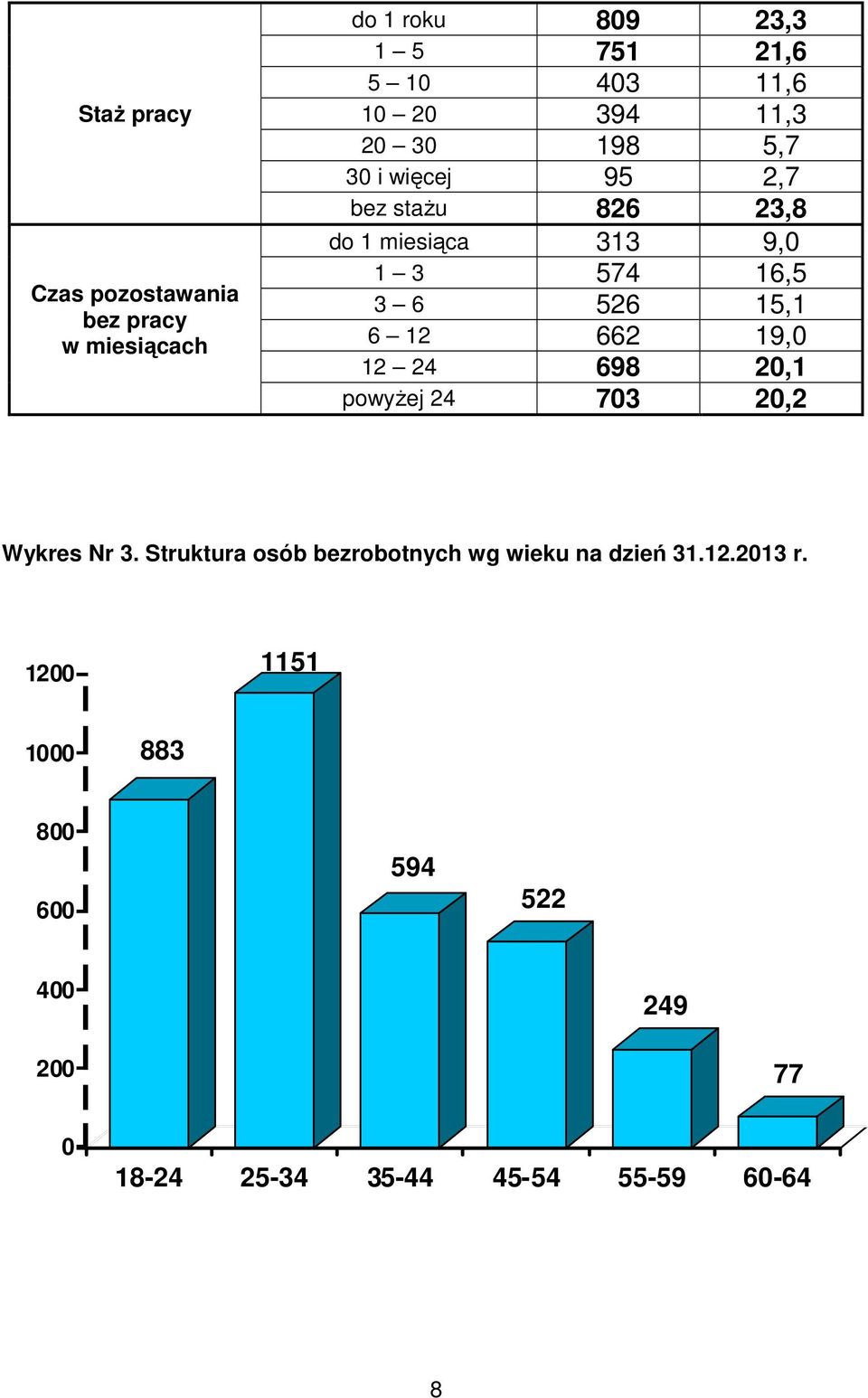 15,1 6 12 662 19,0 12 24 698 20,1 powyżej 24 703 20,2 Wykres Nr 3.