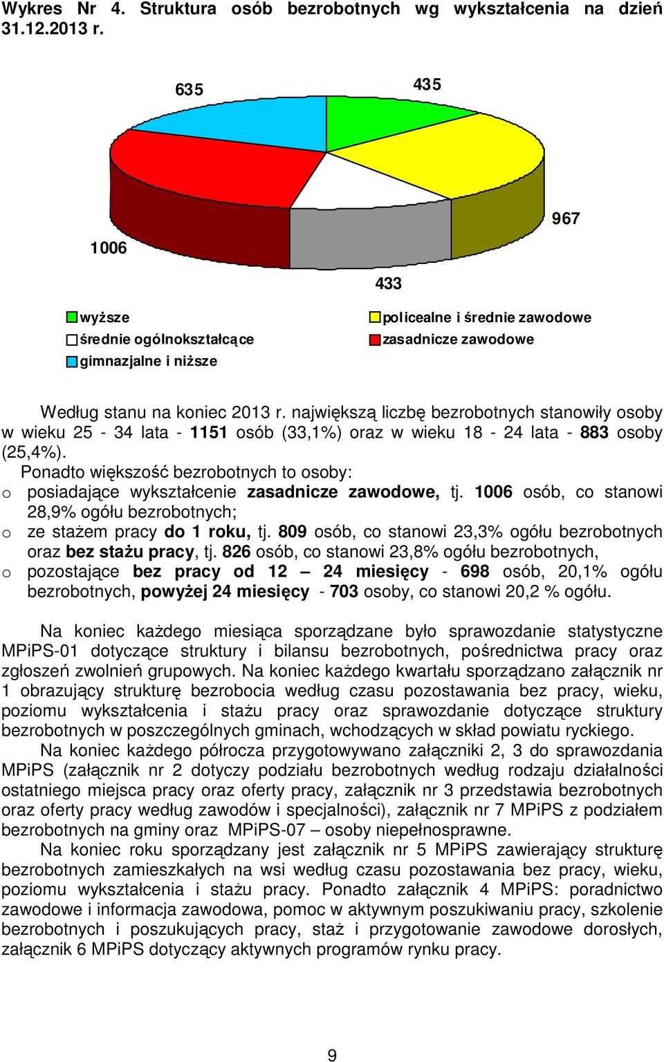 największą liczbę bezrobotnych stanowiły osoby w wieku 25-34 lata - 1151 osób (33,1%) oraz w wieku 18-24 lata - 883 osoby (25,4%).