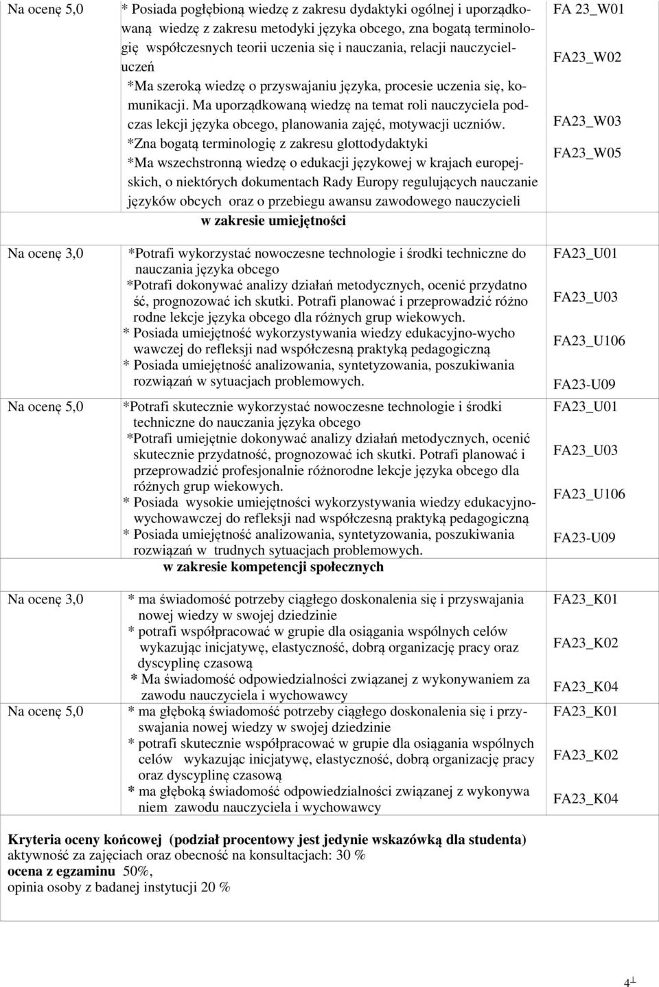 Ma uporządkowaną wiedzę na temat roli nauczyciela podczas lekcji języka obcego, planowania zajęć, motywacji uczniów.