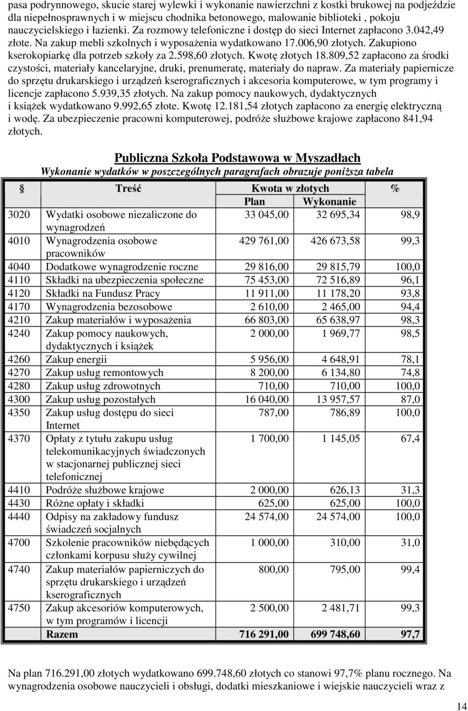 Zakupiono kserokopiarkę dla potrzeb szkoły za 2.598,60 złotych. Kwotę złotych 18.809,52 zapłacono za środki czystości, materiały kancelaryjne, druki, prenumeratę, materiały do napraw.