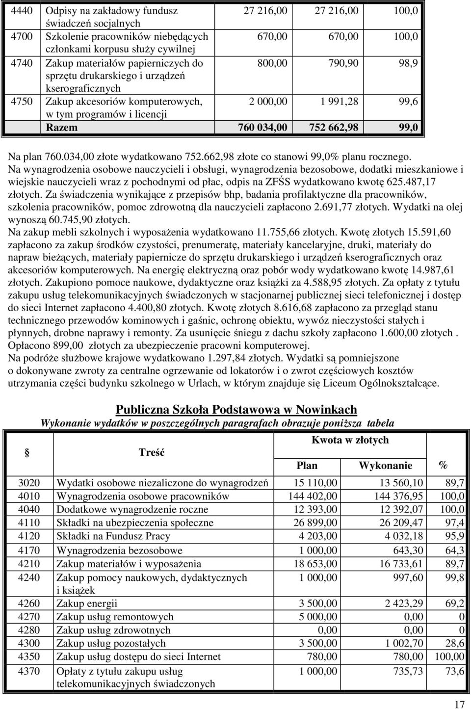 99,0 Na plan 760.034,00 złote wydatkowano 752.662,98 złote co stanowi 99,0% planu rocznego.