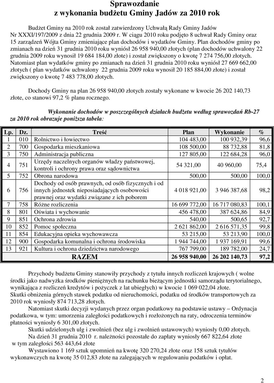 Plan dochodów gminy po zmianach na dzień 31 grudnia 2010 roku wyniósł 26 958 940,00 złotych (plan dochodów uchwalony 22 grudnia 2009 roku wynosił 19 684 184,00 złote) i został zwiększony o kwotę 7