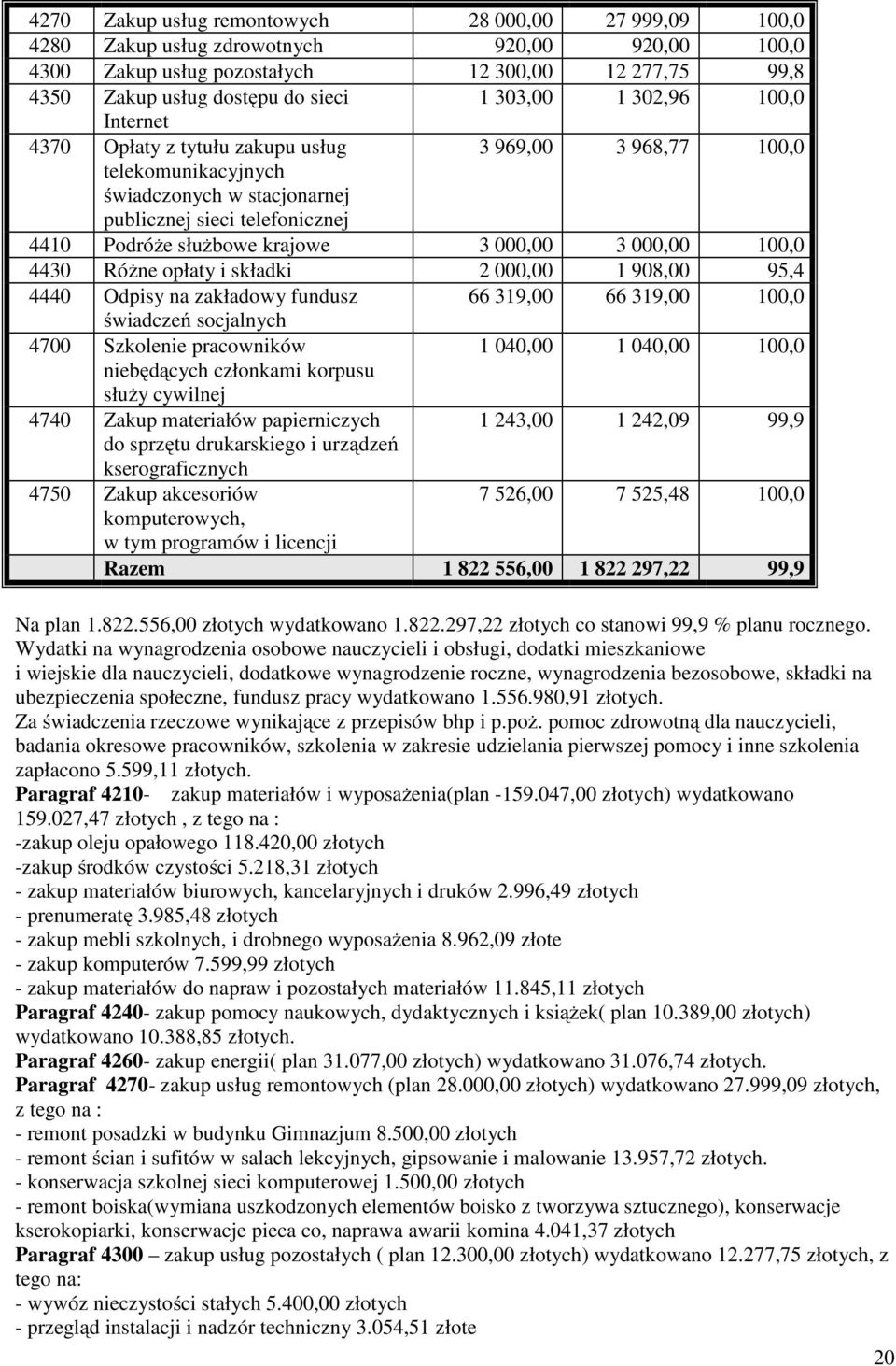 000,00 3 000,00 100,0 4430 Różne opłaty i składki 2 000,00 1 908,00 95,4 4440 Odpisy na zakładowy fundusz 66 319,00 66 319,00 100,0 świadczeń socjalnych 4700 Szkolenie pracowników 1 040,00 1 040,00