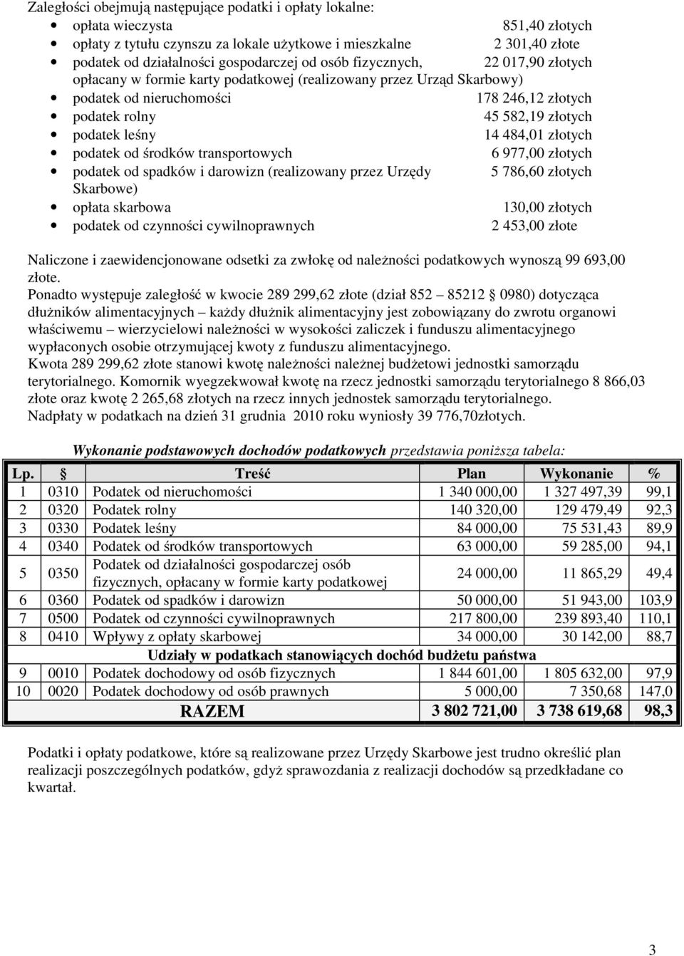 14 484,01 złotych podatek od środków transportowych 6 977,00 złotych podatek od spadków i darowizn (realizowany przez Urzędy 5 786,60 złotych Skarbowe) opłata skarbowa 130,00 złotych podatek od