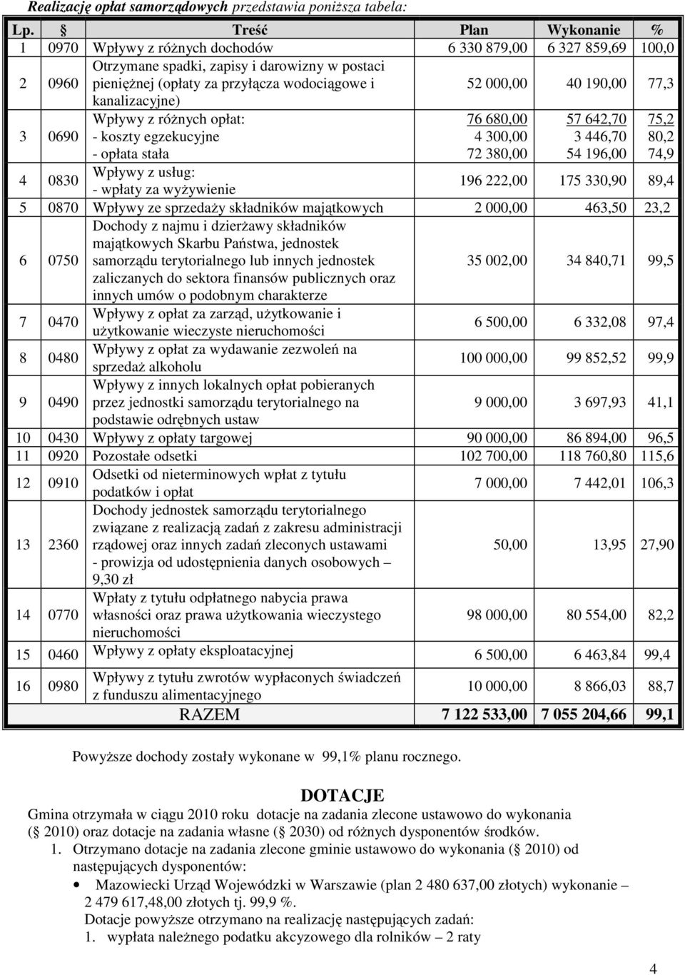 40 190,00 77,3 kanalizacyjne) 3 0690 Wpływy z różnych opłat: - koszty egzekucyjne - opłata stała 76 680,00 4 300,00 72 380,00 57 642,70 3 446,70 54 196,00 75,2 80,2 74,9 4 0830 Wpływy z usług: -