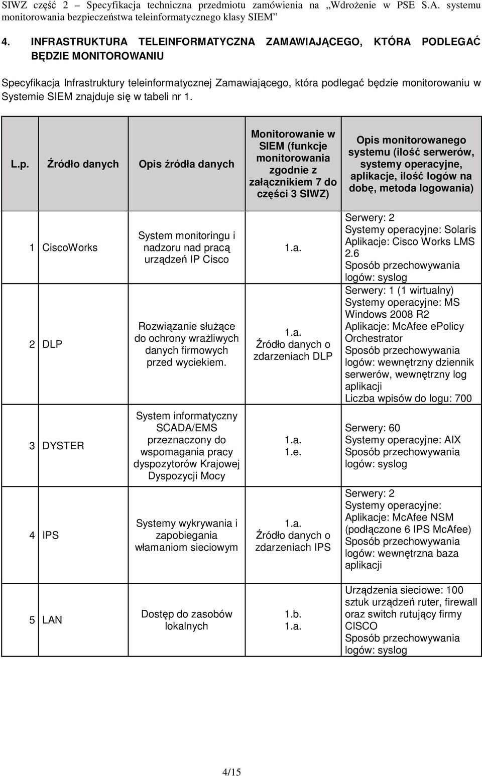 Źródło danych Opis źródła danych Monitorowanie w SIEM (funkcje monitorowania zgodnie z załącznikiem 7 do części 3 SIWZ) Opis monitorowanego systemu (ilość serwerów, systemy operacyjne, aplikacje,