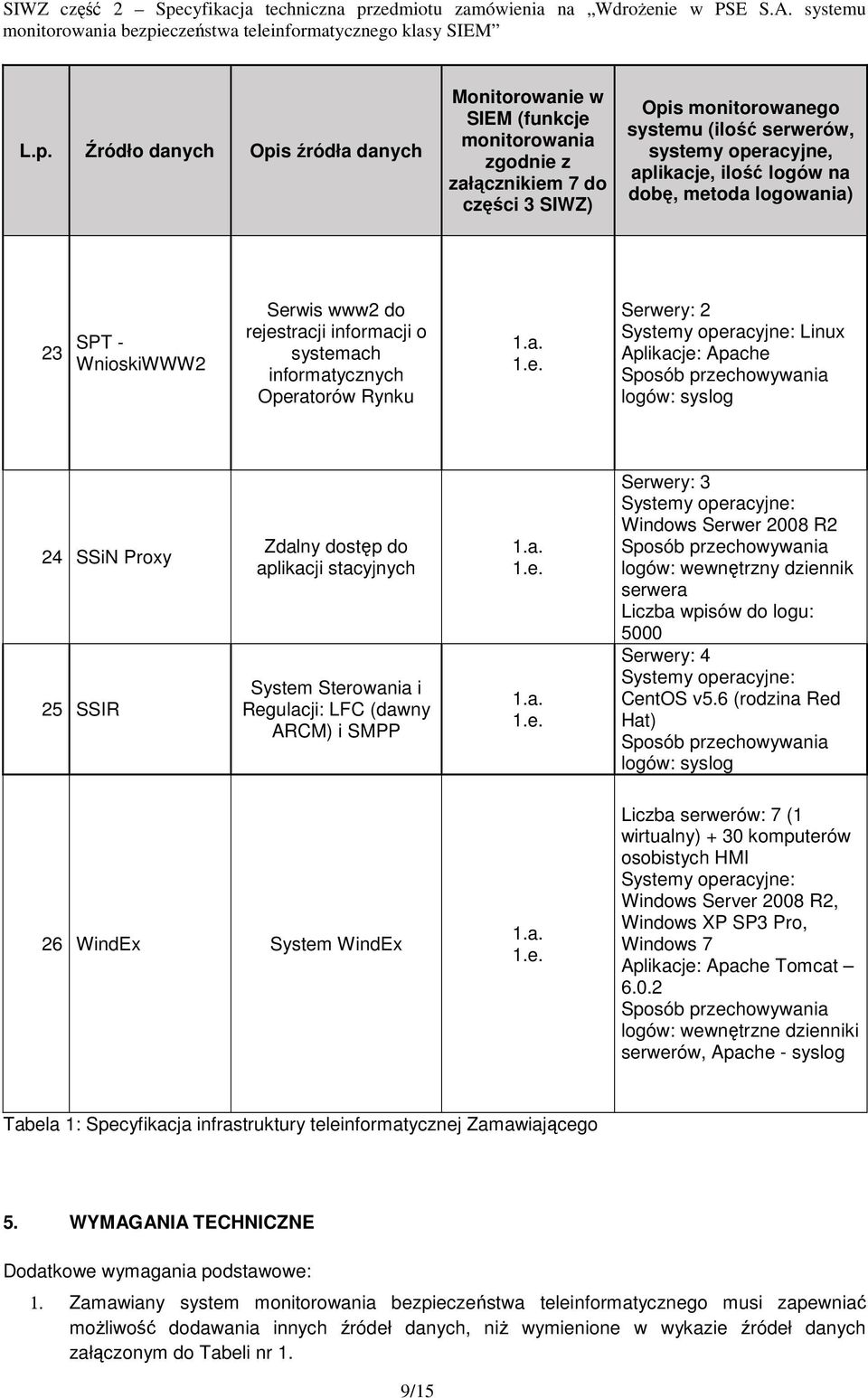 Proxy 25 SSIR Zdalny dostęp do aplikacji stacyjnych System Sterowania i Regulacji: LFC (dawny ARCM) i SMPP Serwery: 3 Windows Serwer 2008 R2 serwera 5000 Serwery: 4 CentOS v5.