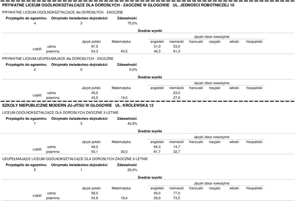 LICEUM UZUPEŁNIAJACE dla DOROSŁYCH - ZAOCZNE 2 0 0,0% 45,0 43,5 19,0 23,0 27,0 SZKOŁY NIEPUBLICZNE MODERN JU-JITSU W GŁOGOWIE UL.