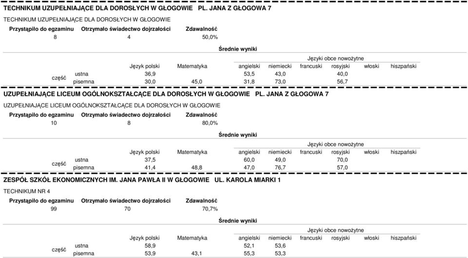 UZUPEŁNIAJĄCE LICEUM OGÓLNOKSZTAŁCĄCE DLA DOROSŁYCH W GŁOGOWIE PL.