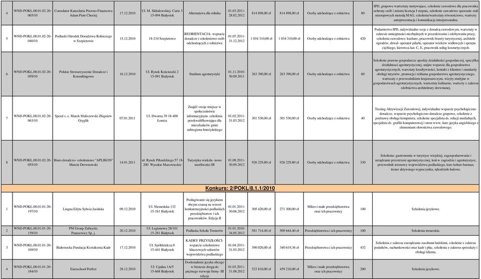 wartszty autoprezentacja i komunikacja interpersonalna. 00/0 Podlaski Ośrodek Doradztwa Rolniczego w Szepietowie.