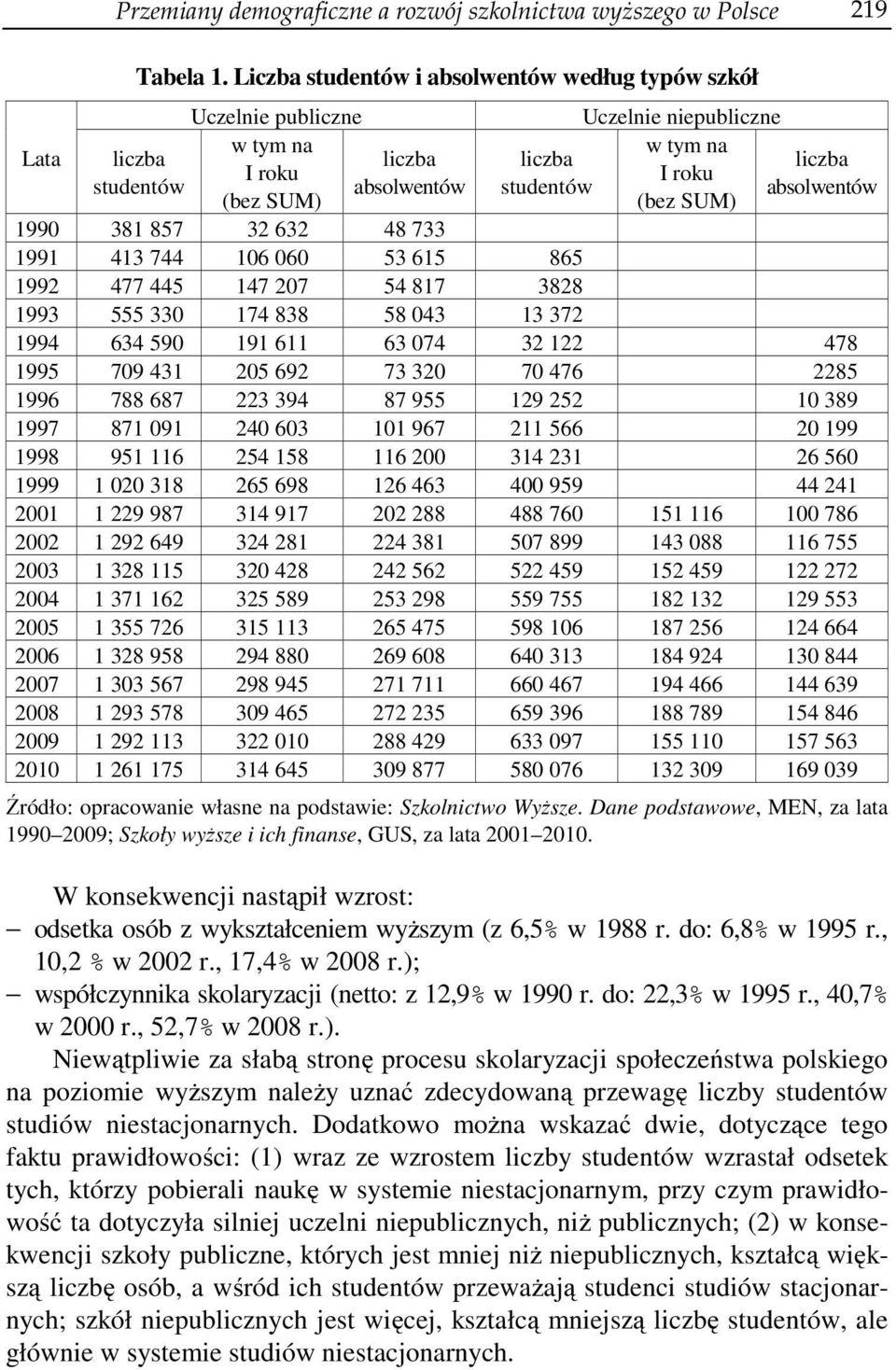 liczba absolwentów 1990 381 857 32 632 48 733 1991 413 744 106 060 53 615 865 1992 477 445 147 207 54 817 3828 1993 555 330 174 838 58 043 13 372 1994 634 590 191 611 63 074 32 122 478 1995 709 431