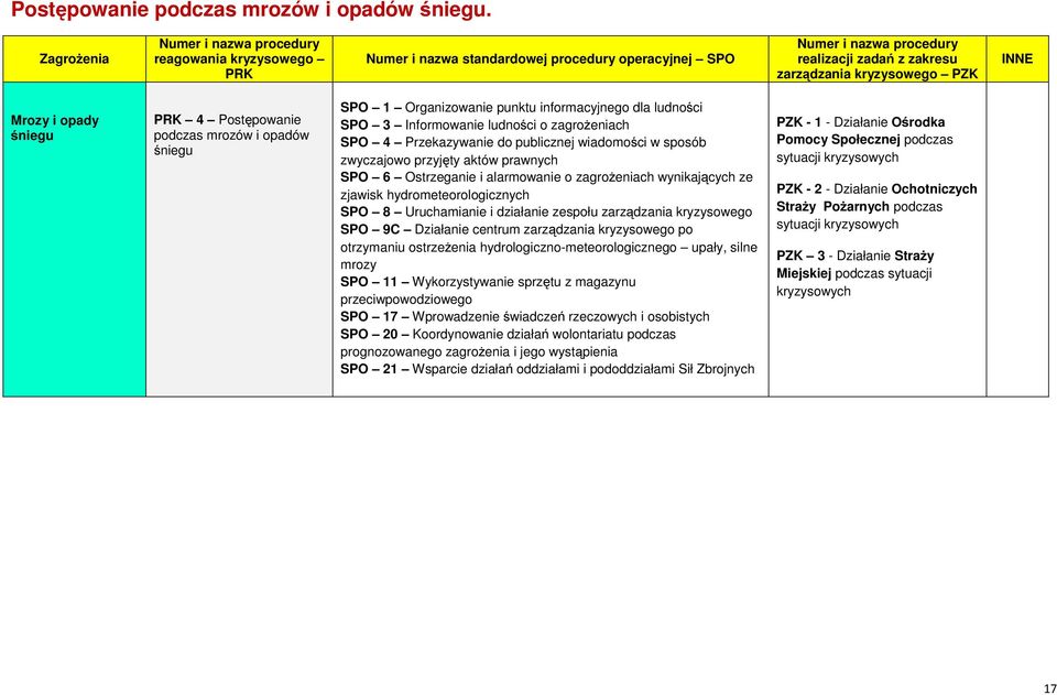 Mrozy i opady śniegu PRK 4 Postępowanie podczas mrozów i opadów śniegu SPO 1 Organizowanie punktu informacyjnego dla ludności SPO 3 Informowanie ludności o zagrożeniach SPO 4 Przekazywanie do