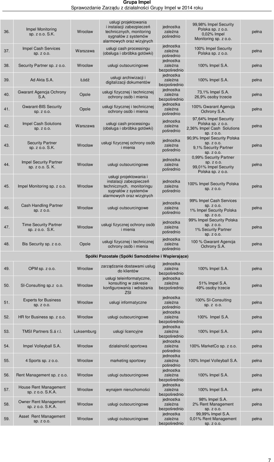 gotówki) 38. Security Partner Wrocław usługi outsourcingowe 39. Ad Akta S.A. Łódź 40. 41. 42. 43. 44. Gwarant Agencja Ochrony S.A. Gwarant-BIS Security Impel Cash Solutions Security Partner S.K.