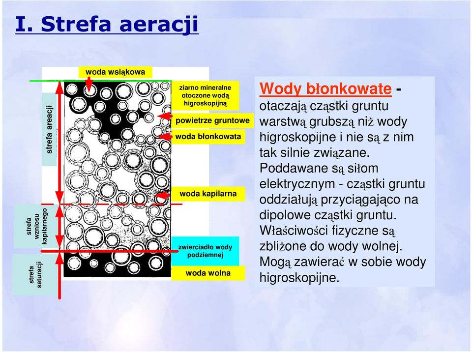 cząstki gruntu warstwą grubszą niż wody higroskopijne i nie są z nim tak silnie związane.