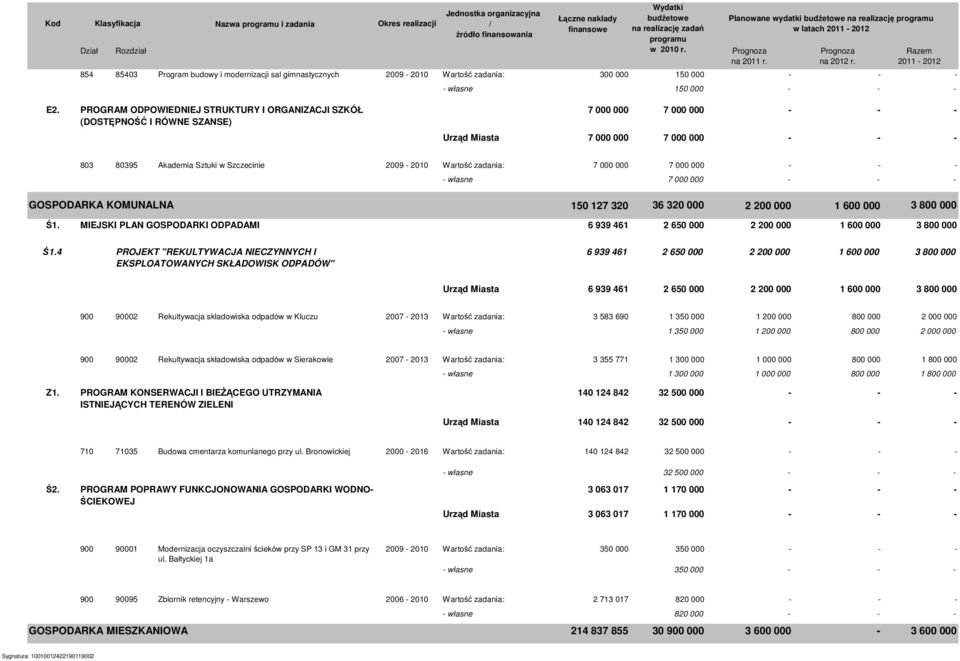 000 000 7 000 000 własne 7 000 000 GOSPODARKA KOMUNALNA 150 127 320 36 320 000 2 200 000 1 600 000 3 800 000 Ś1. MIEJSKI PLAN GOSPODARKI ODPADAMI 6 939 461 2 650 000 2 200 000 1 600 000 3 800 000 Ś1.