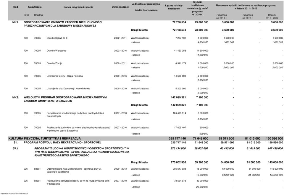 000 3 600 000 700 70005 Osiedle Kijewo I i II 2002 2011 Wartość zadania: 7 227 102 4 000 000 1 600 000 1 600 000 własne 4 000 000 1 600 000 1 600 000 700 70005 Osiedle Warszewo 2002 2016 Wartość