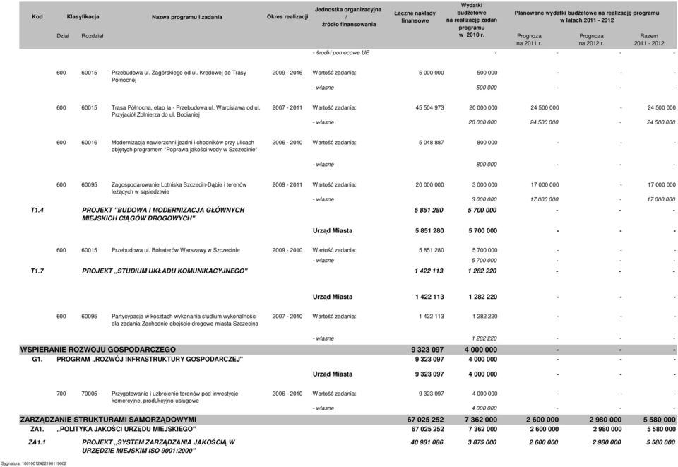 Bocianiej 2007 2011 Wartość zadania: 45 504 973 20 000 000 24 500 000 24 500 000 własne 20 000 000 24 500 000 24 500 000 600 60016 Modernizacja nawierzchni jezdni i chodników przy ulicach objętych