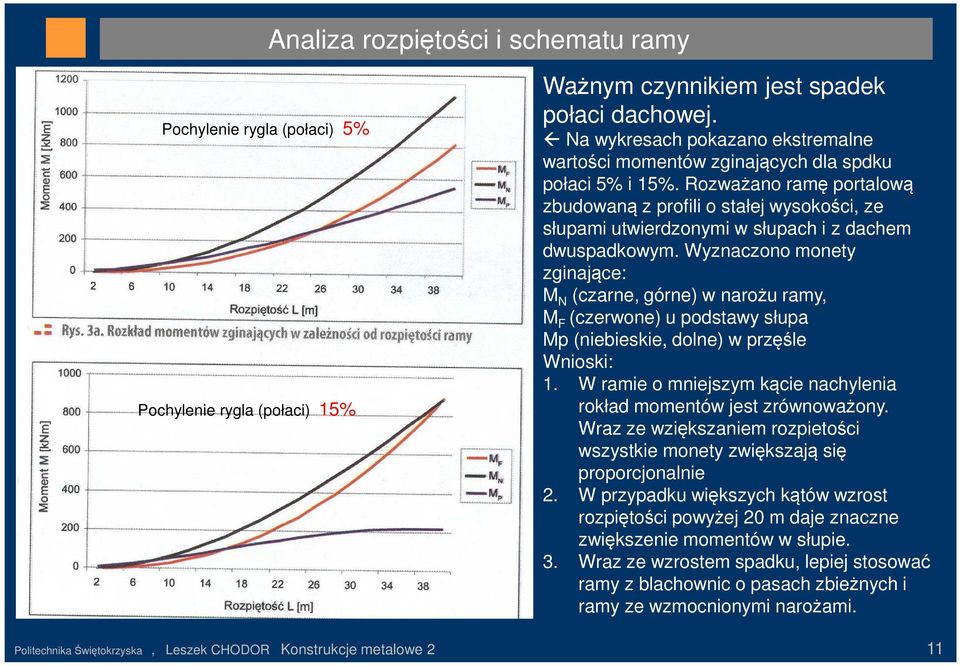 Rozważano ramę portalową zbudowaną z profili o stałej wysokości, ze słupami utwierdzonymi w słupach i z dachem dwuspadkowym.