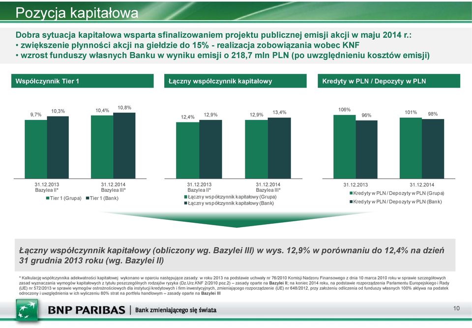 1 Łączny współczynnik kapitałowy Kredyty w PLN / Depozyty w PLN 9,7% 10,3% 10,4% 10,8% 12,4% 12,9% 12,9% 13,4% 106% 101% 96% 98% 31.12. Bazylea II* Tier 1 (Grupa) 31.12. Bazylea III* Tier 1 (Bank) 31.
