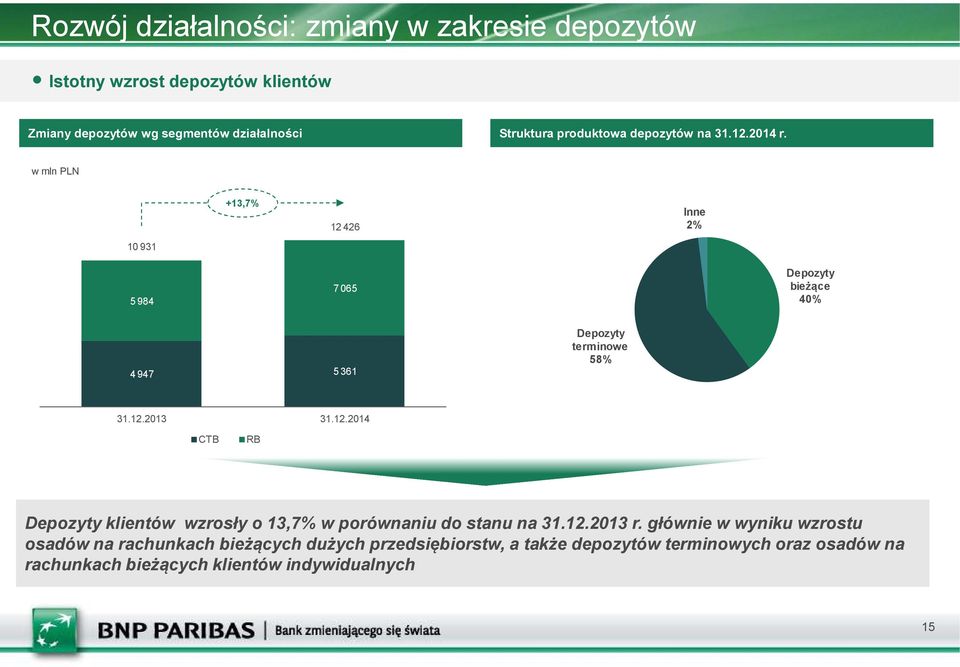 w mln PLN 10 931 +13,7% 12 426 Inne 2% 5 984 7 065 Depozyty bieżące 40% 4 947 5 361 Depozyty terminowe 58% 31.12. 31.12. CTB RB Depozyty klientów wzrosły o 13,7% w porównaniu do stanu na 31.