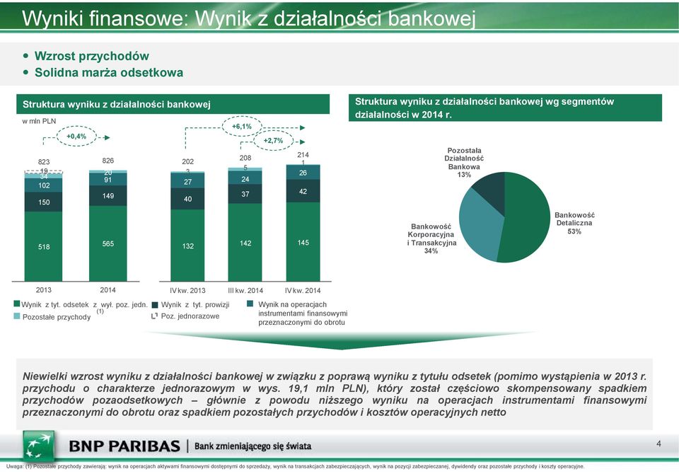 Bankowość Korporacyjna i Transakcyjna 34% Pozostała Działalność Bankowa 13% Bankowość Detaliczna 53% I Wynik z tyt. odsetek z wył. poz. jedn. Wynik z tyt. prowizji Wynik na operacjach (1) instrumentami finansowymi Pozostałe przychody Poz.