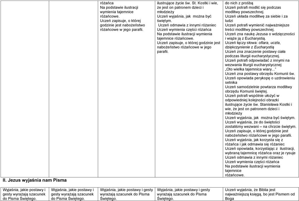 Uczeń zapisuje, o której godzinie jest nabożeństwo różańcowe w jego parafii. do nich z prośbą Uczeń potrafi modlić się podczas modlitwy powszechnej.