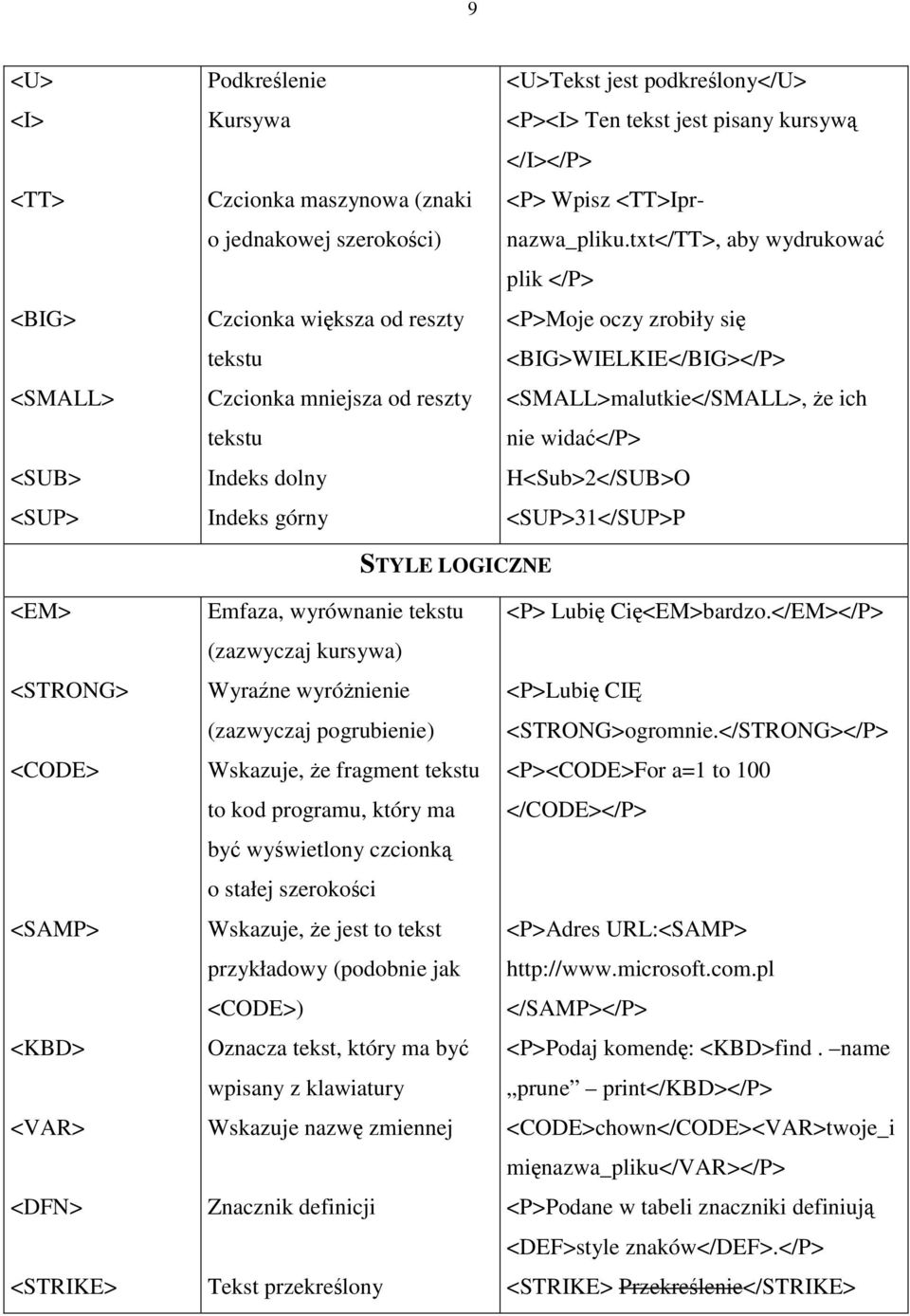 txt</TT>, aby wydrukować plik </P> <P>Moje oczy zrobiły się <BIG>WIELKIE</BIG></P> <SMALL>malutkie</SMALL>, żeich nie widać</p> H<Sub>2</SUB>O <SUP>31</SUP>P STYLE LOGICZNE <EM> <STRONG> <CODE>