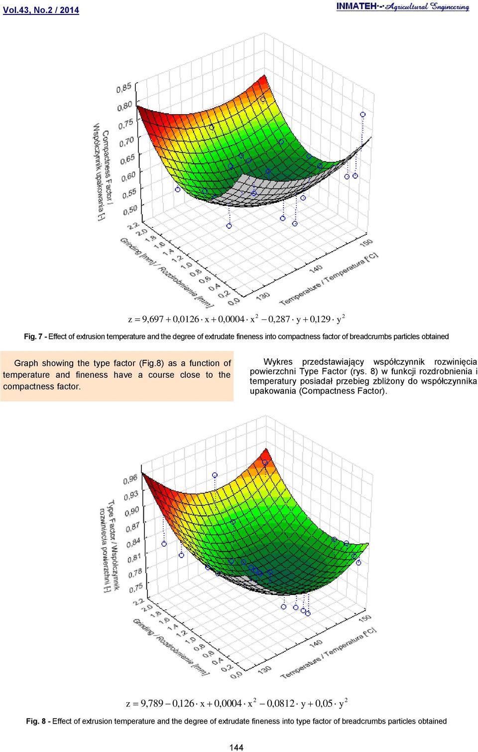 8) as a function of temperature and fineness have a course close to the compactness factor. Wykres przedstawiający współczynnik rozwinięcia powierzchni Type Factor (rys.