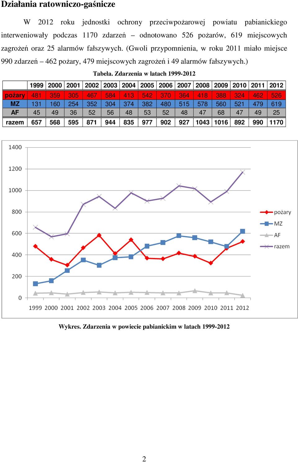 Zdarzenia w latach 1999-2012 1999 2000 2001 2002 2003 2004 2005 2006 2007 2008 2009 2010 2011 2012 pożary 481 359 305 467 584 413 542 370 364 418 388 324 462 526 MZ 131 160 254 352