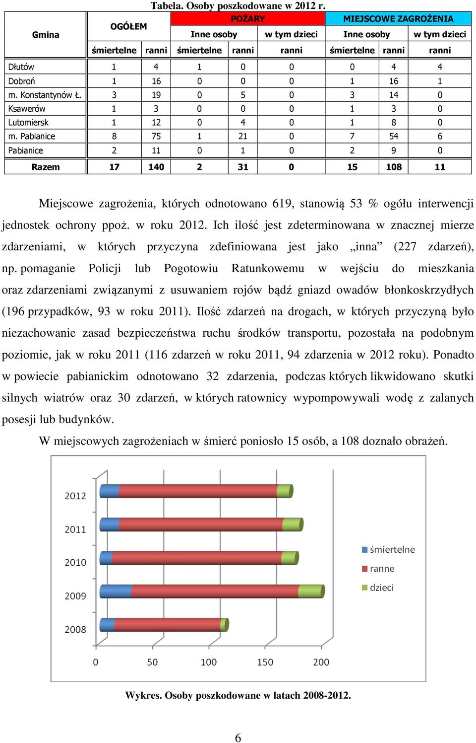 Konstantynów Ł. 3 19 0 5 0 3 14 0 Ksawerów 1 3 0 0 0 1 3 0 Lutomiersk 1 12 0 4 0 1 8 0 m.