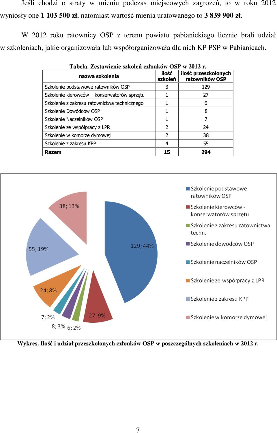 Zestawienie szkoleń członków OSP w 2012 r.