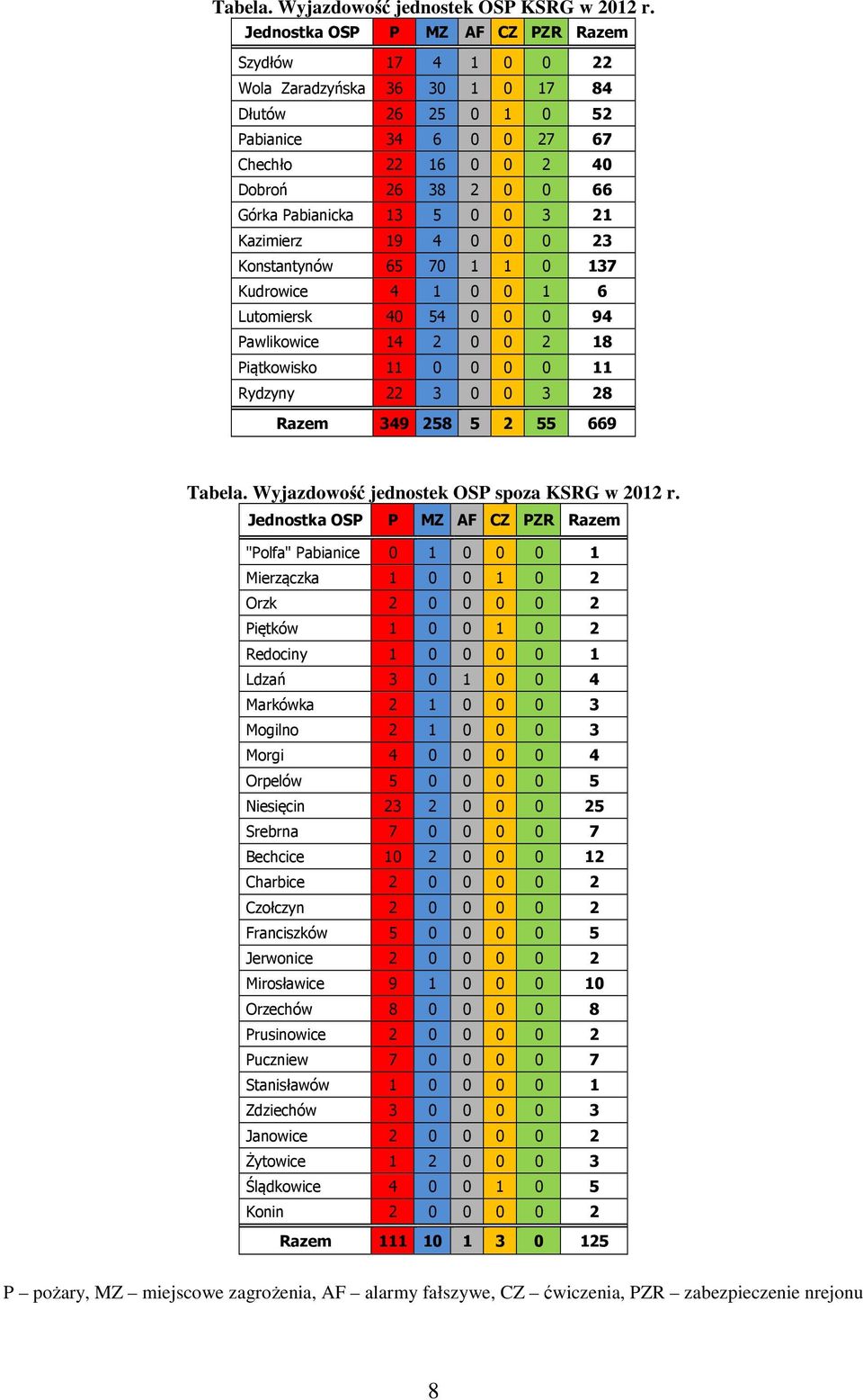 13 5 0 0 3 21 Kazimierz 19 4 0 0 0 23 Konstantynów 65 70 1 1 0 137 Kudrowice 4 1 0 0 1 6 Lutomiersk 40 54 0 0 0 94 Pawlikowice 14 2 0 0 2 18 Piątkowisko 11 0 0 0 0 11 Rydzyny 22 3 0 0 3 28 Razem 349