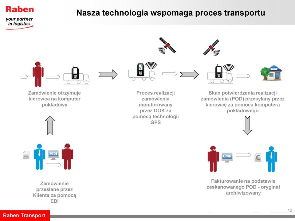 realizacji zamówienia (POD) przesyłany przez kierowcę za pomocą komputera pokladowego Zamówienie
